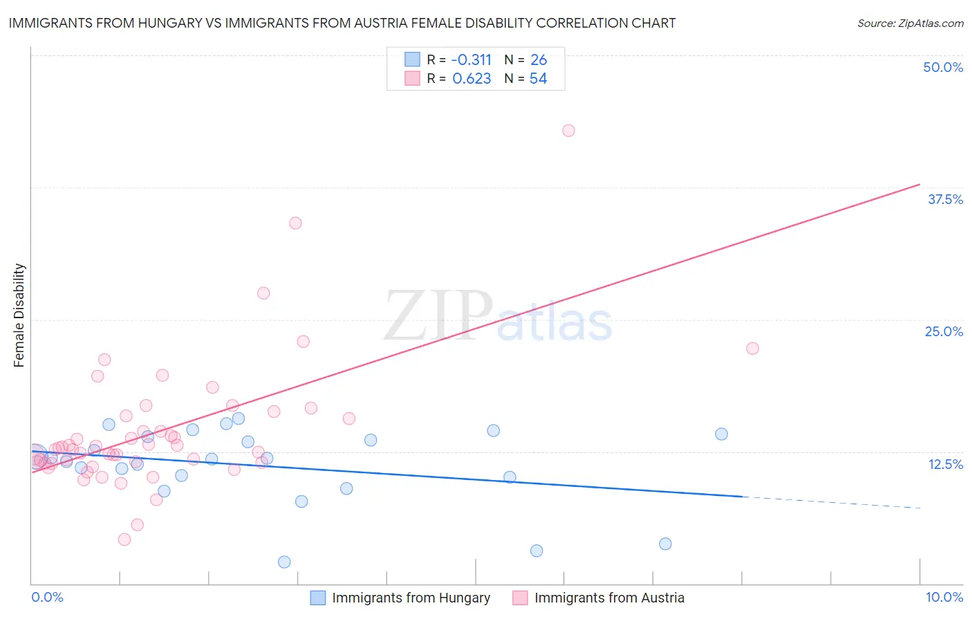 Immigrants from Hungary vs Immigrants from Austria Female Disability