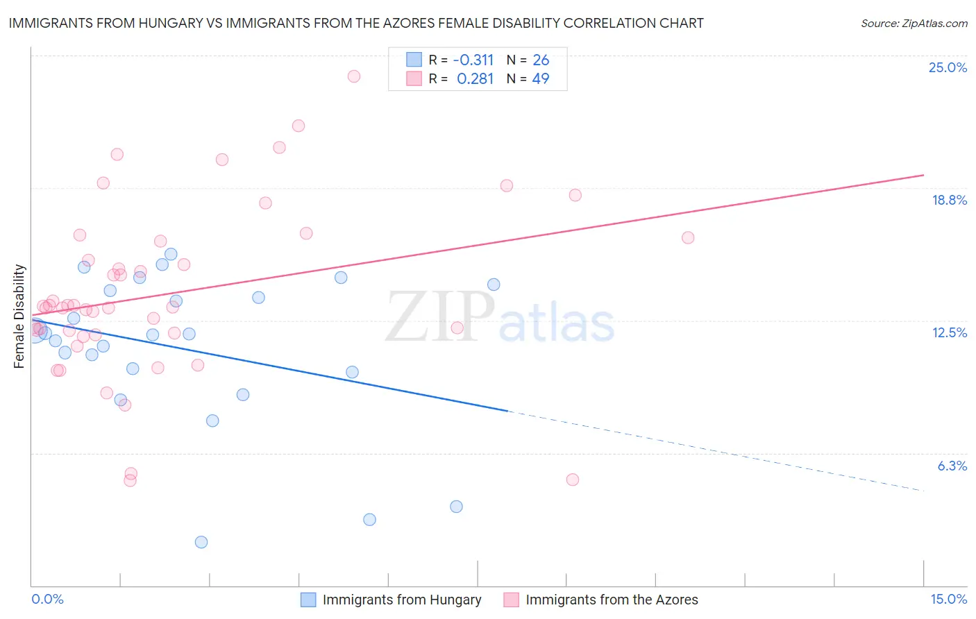 Immigrants from Hungary vs Immigrants from the Azores Female Disability