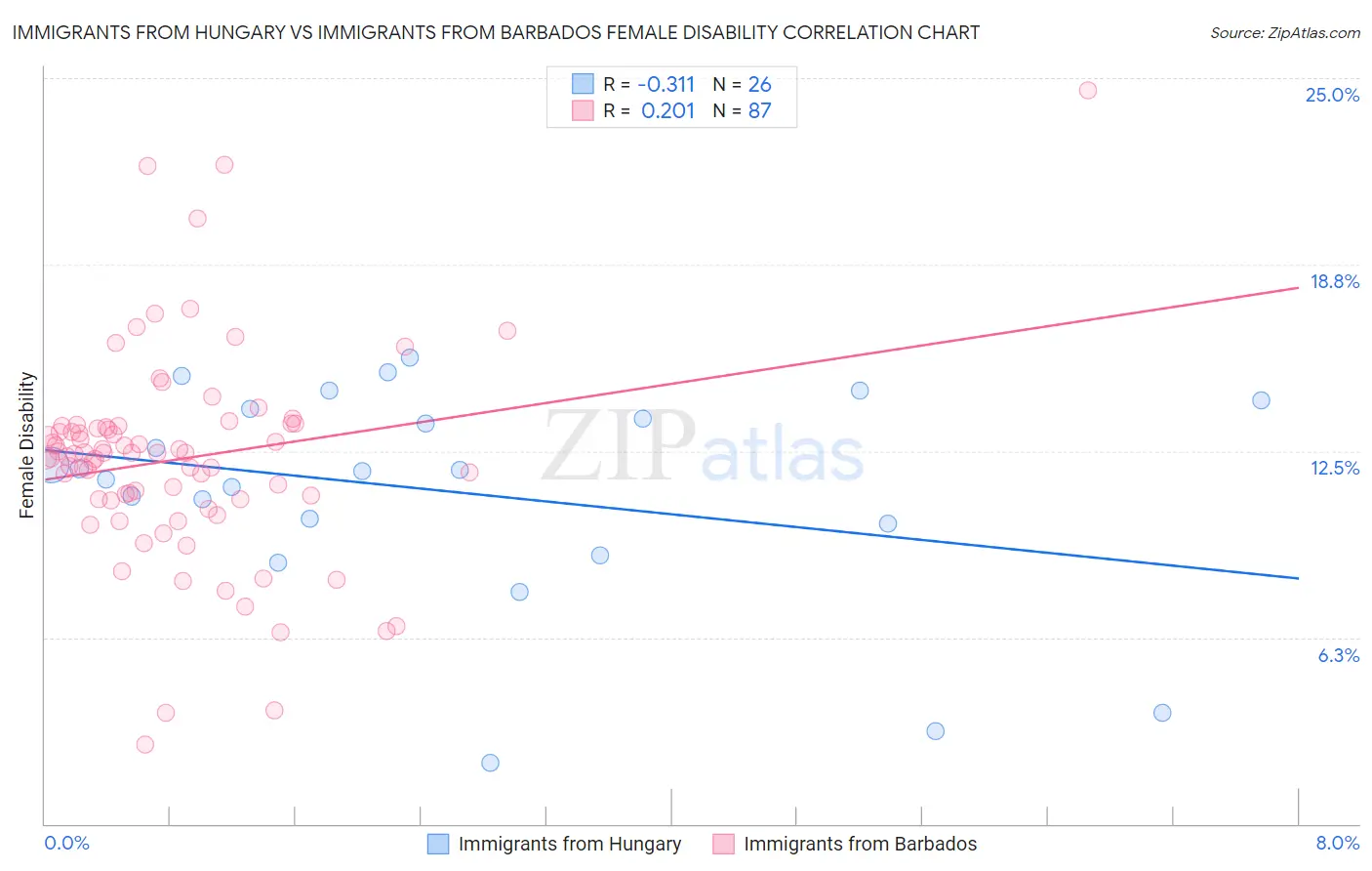 Immigrants from Hungary vs Immigrants from Barbados Female Disability