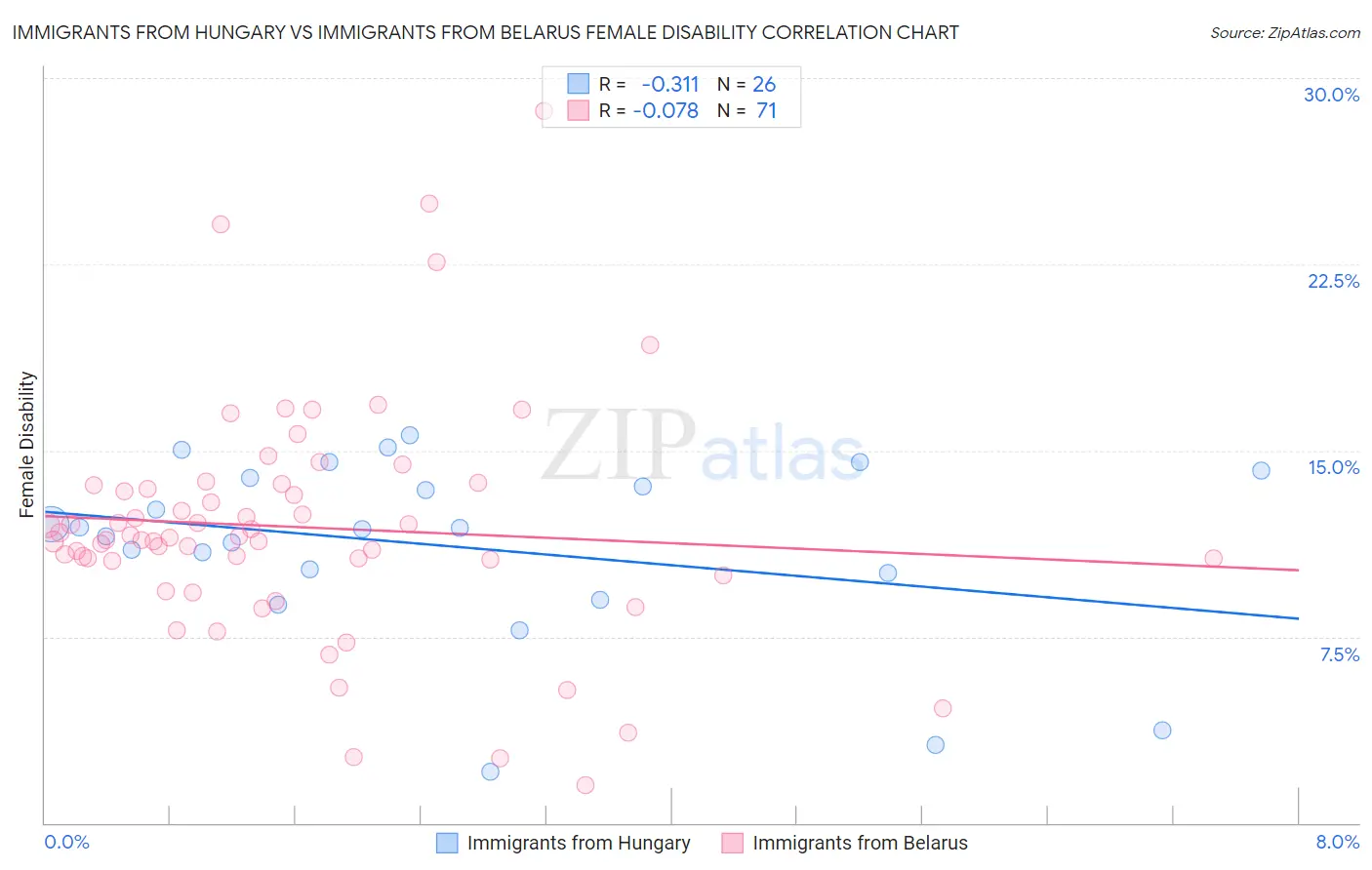 Immigrants from Hungary vs Immigrants from Belarus Female Disability