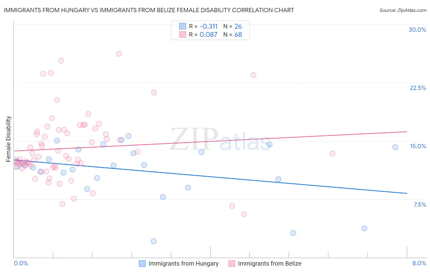 Immigrants from Hungary vs Immigrants from Belize Female Disability