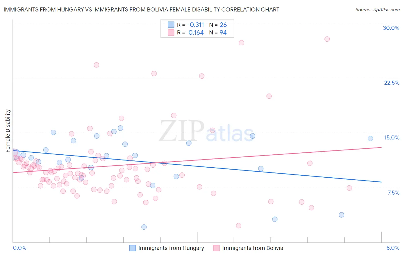 Immigrants from Hungary vs Immigrants from Bolivia Female Disability