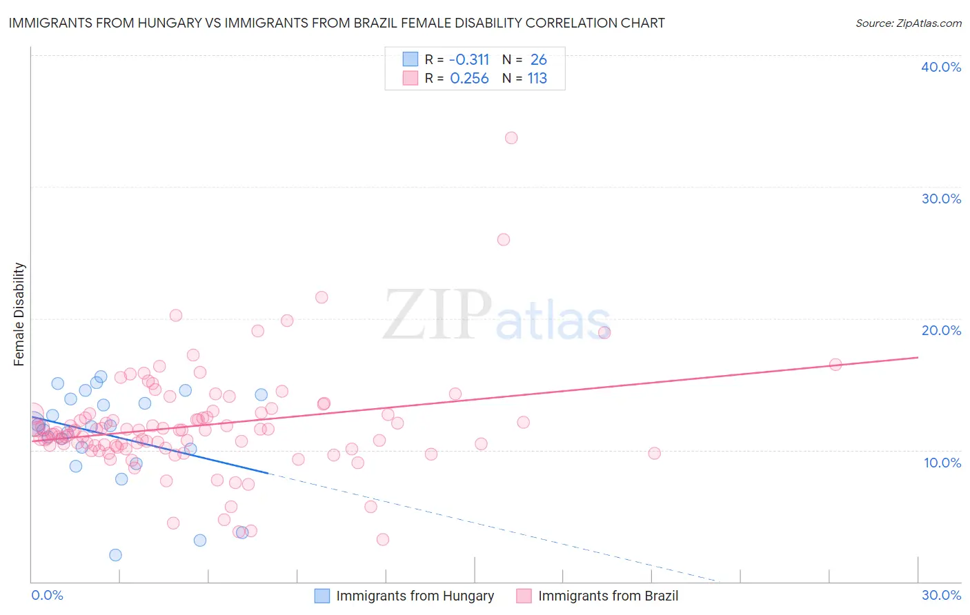 Immigrants from Hungary vs Immigrants from Brazil Female Disability