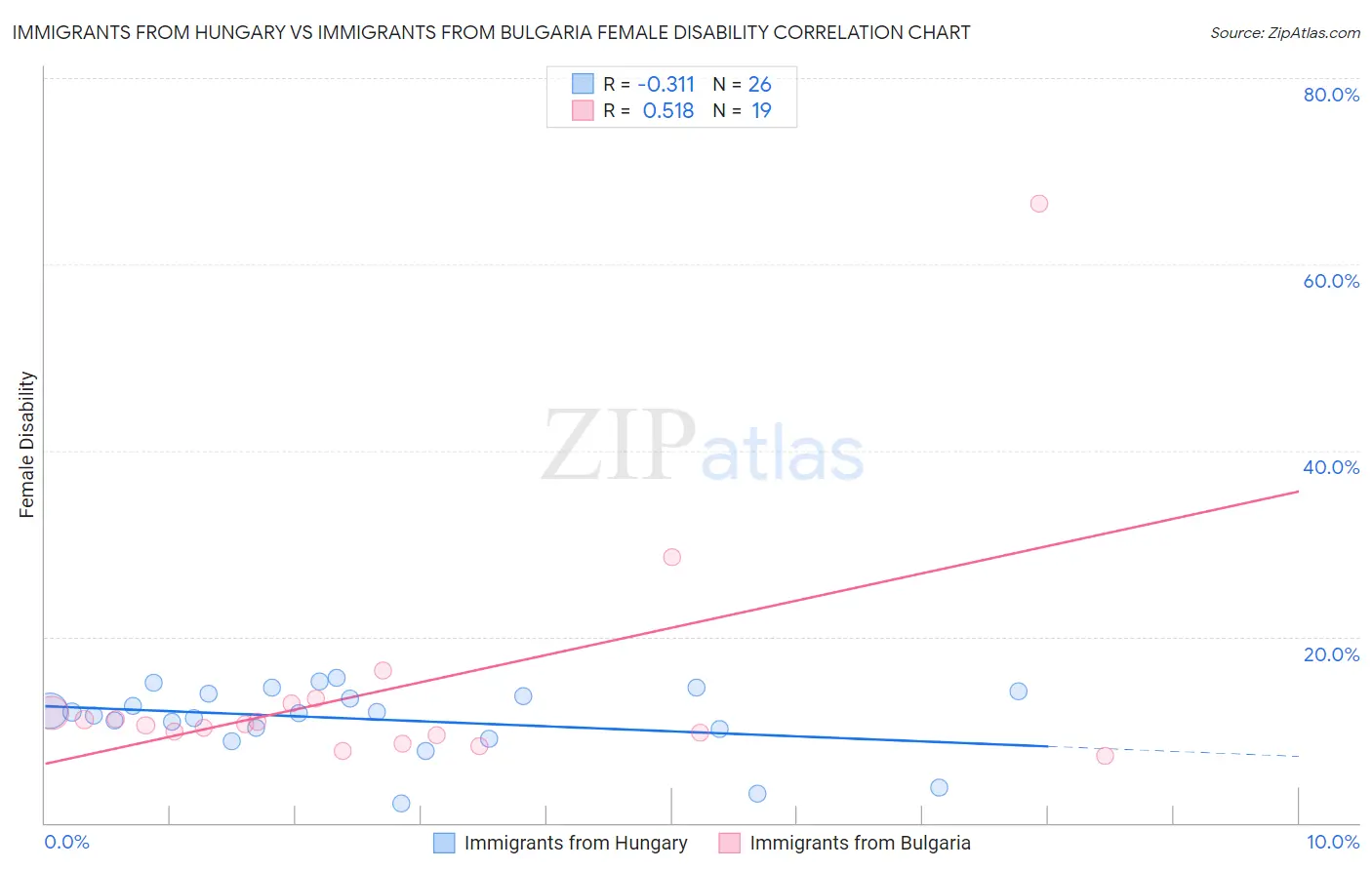 Immigrants from Hungary vs Immigrants from Bulgaria Female Disability