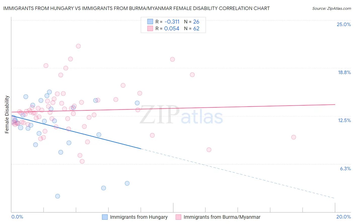 Immigrants from Hungary vs Immigrants from Burma/Myanmar Female Disability