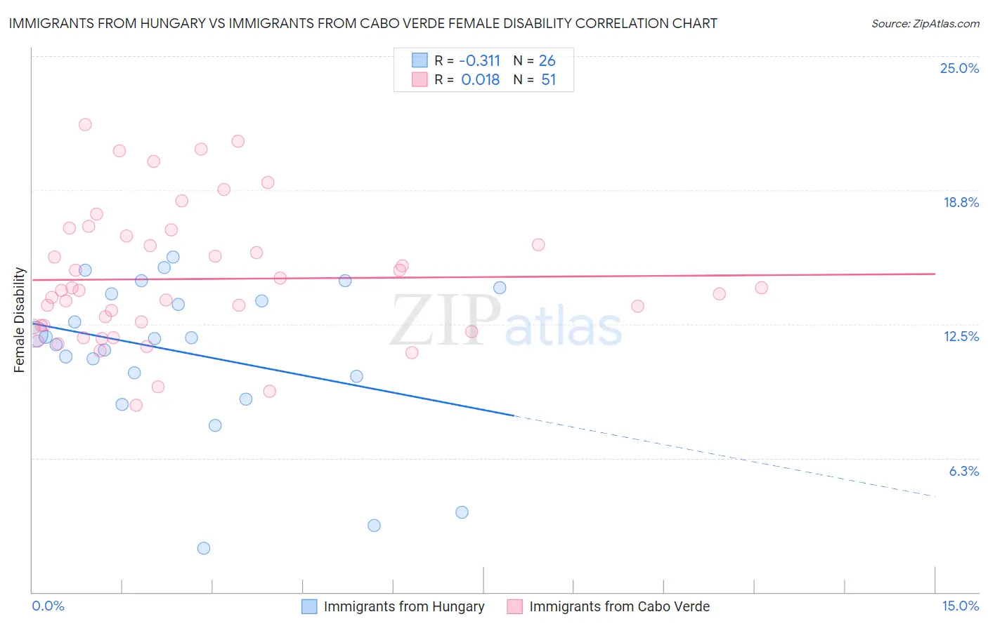 Immigrants from Hungary vs Immigrants from Cabo Verde Female Disability