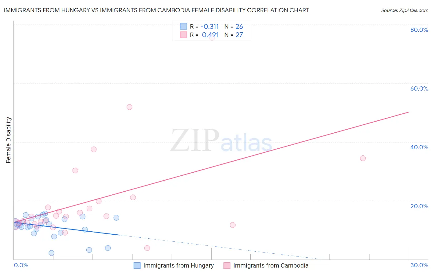 Immigrants from Hungary vs Immigrants from Cambodia Female Disability
