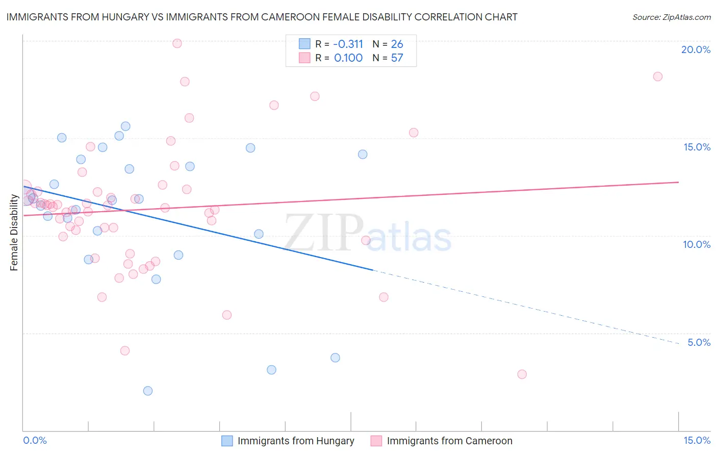 Immigrants from Hungary vs Immigrants from Cameroon Female Disability