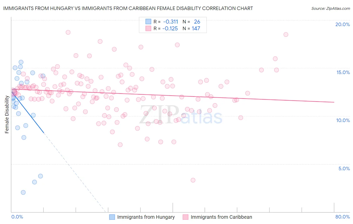 Immigrants from Hungary vs Immigrants from Caribbean Female Disability