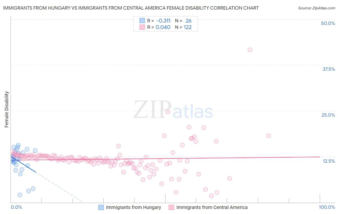 Immigrants from Hungary vs Immigrants from Central America Female Disability
