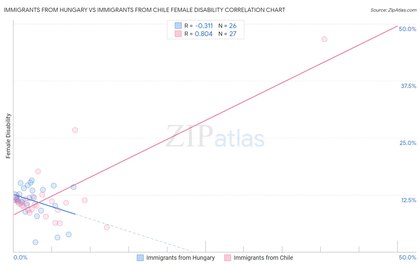 Immigrants from Hungary vs Immigrants from Chile Female Disability