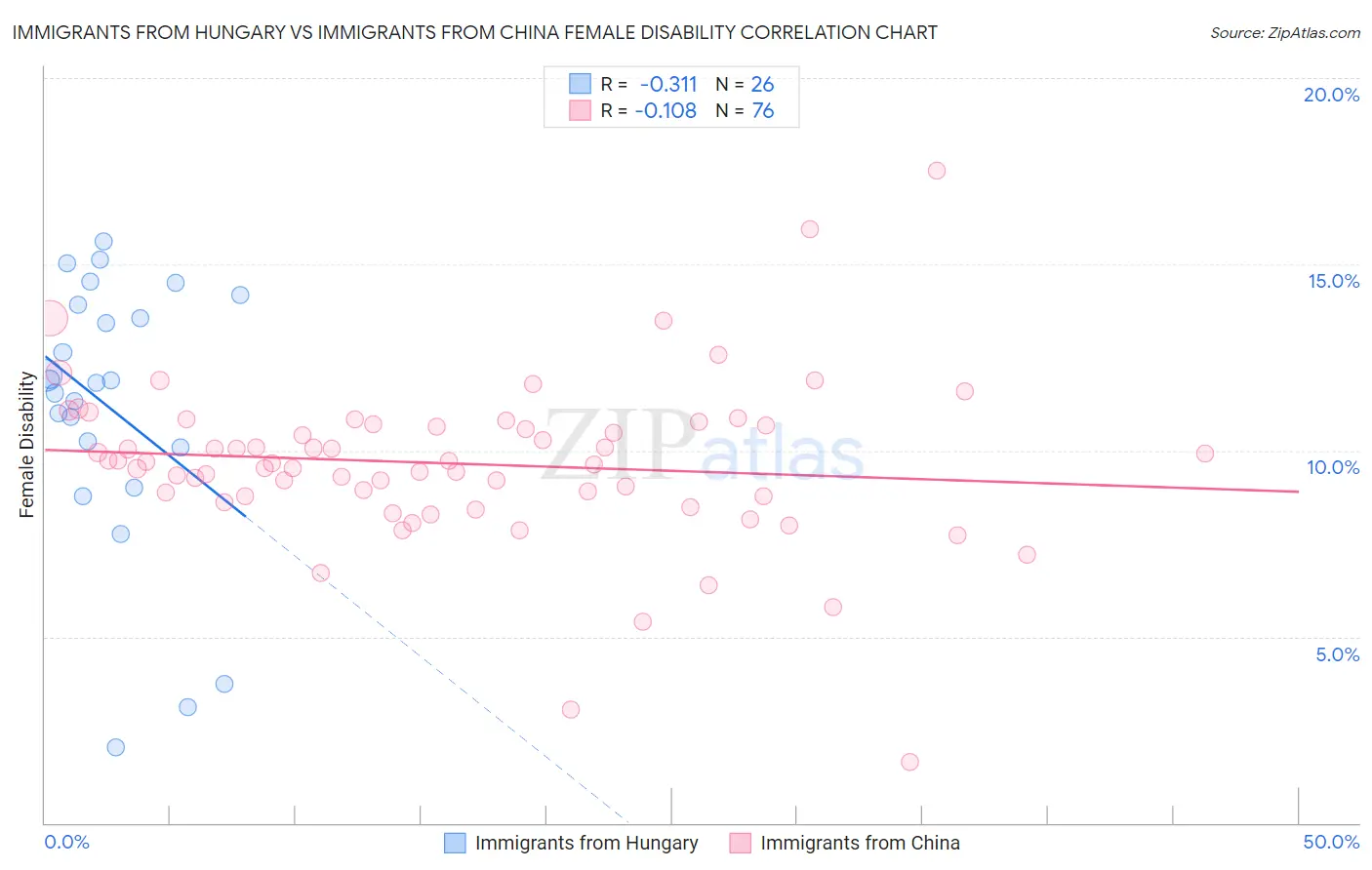 Immigrants from Hungary vs Immigrants from China Female Disability