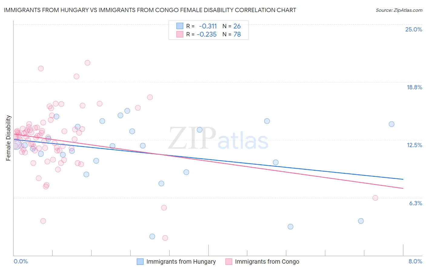 Immigrants from Hungary vs Immigrants from Congo Female Disability