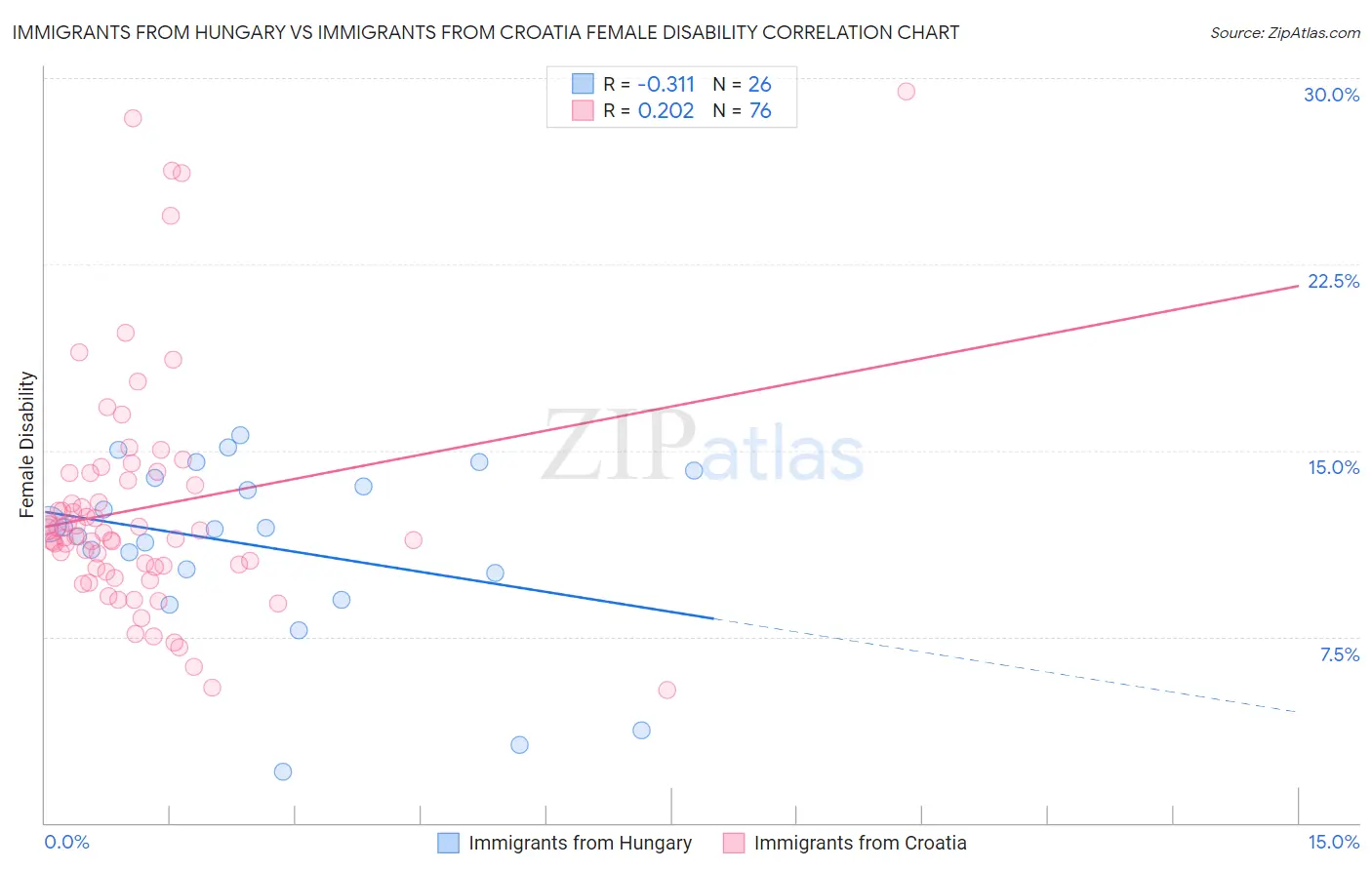 Immigrants from Hungary vs Immigrants from Croatia Female Disability