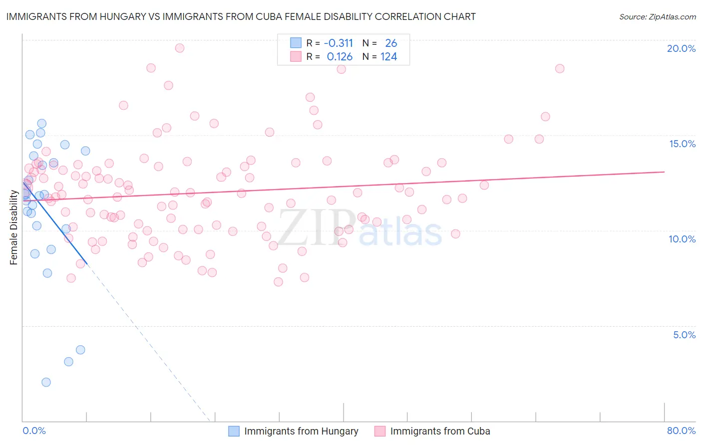 Immigrants from Hungary vs Immigrants from Cuba Female Disability