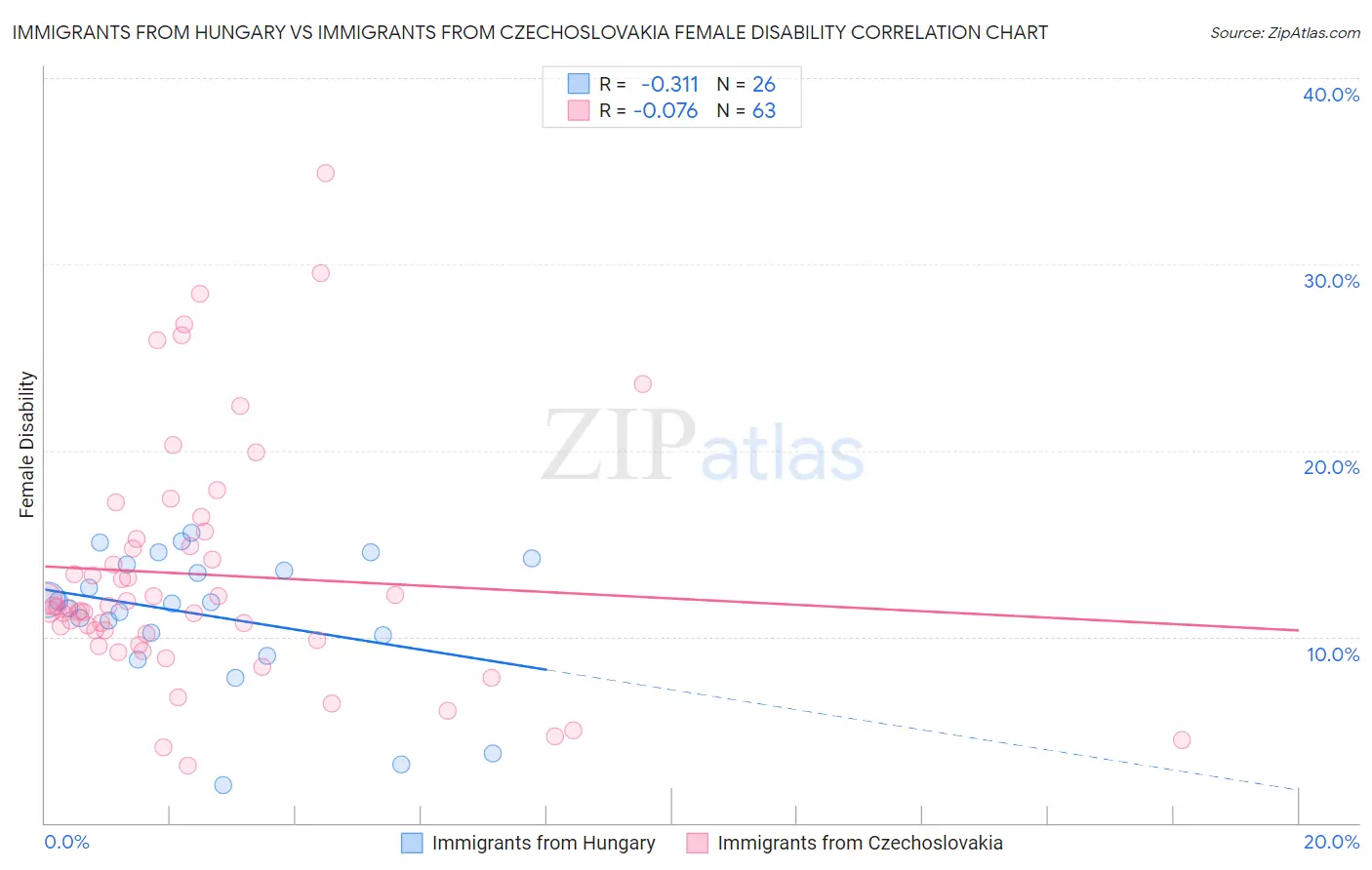 Immigrants from Hungary vs Immigrants from Czechoslovakia Female Disability