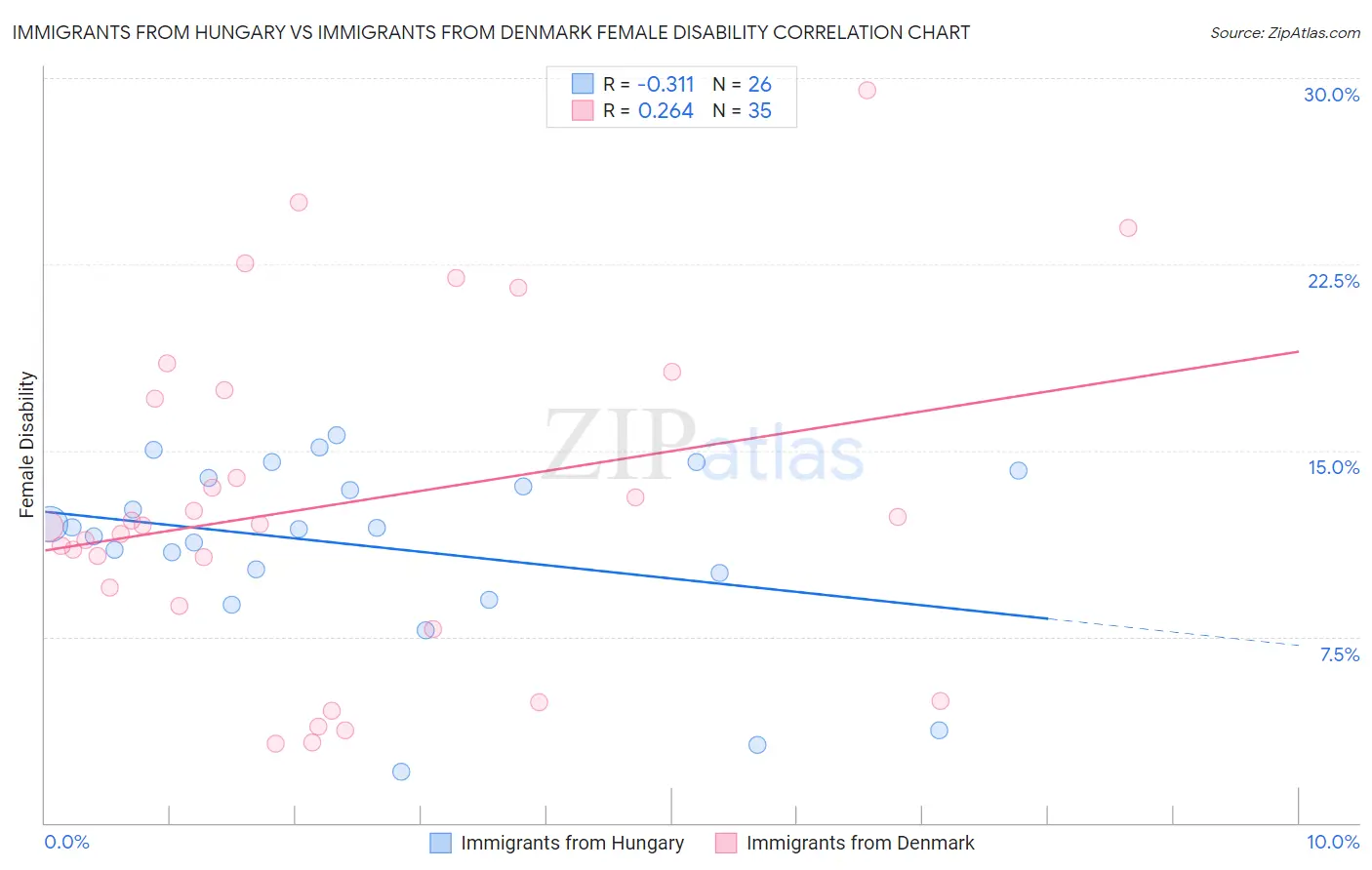 Immigrants from Hungary vs Immigrants from Denmark Female Disability