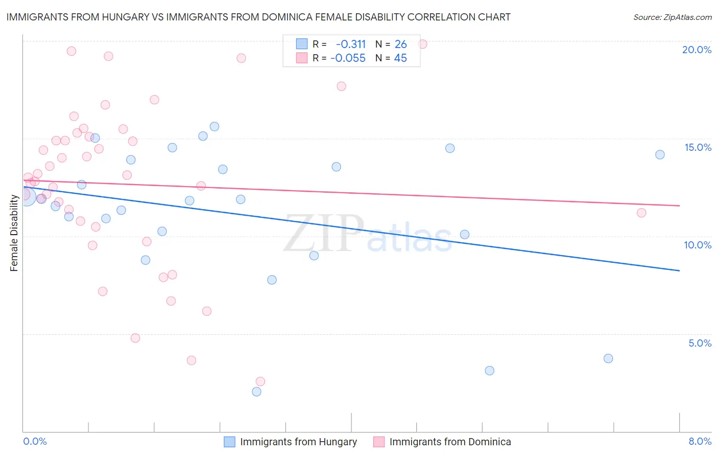 Immigrants from Hungary vs Immigrants from Dominica Female Disability