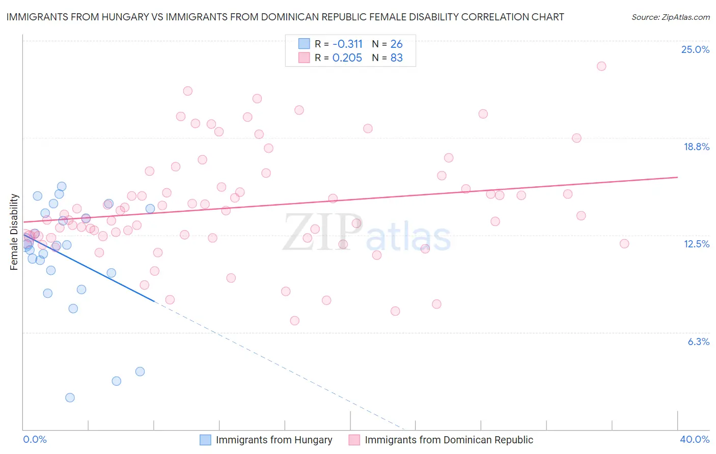 Immigrants from Hungary vs Immigrants from Dominican Republic Female Disability