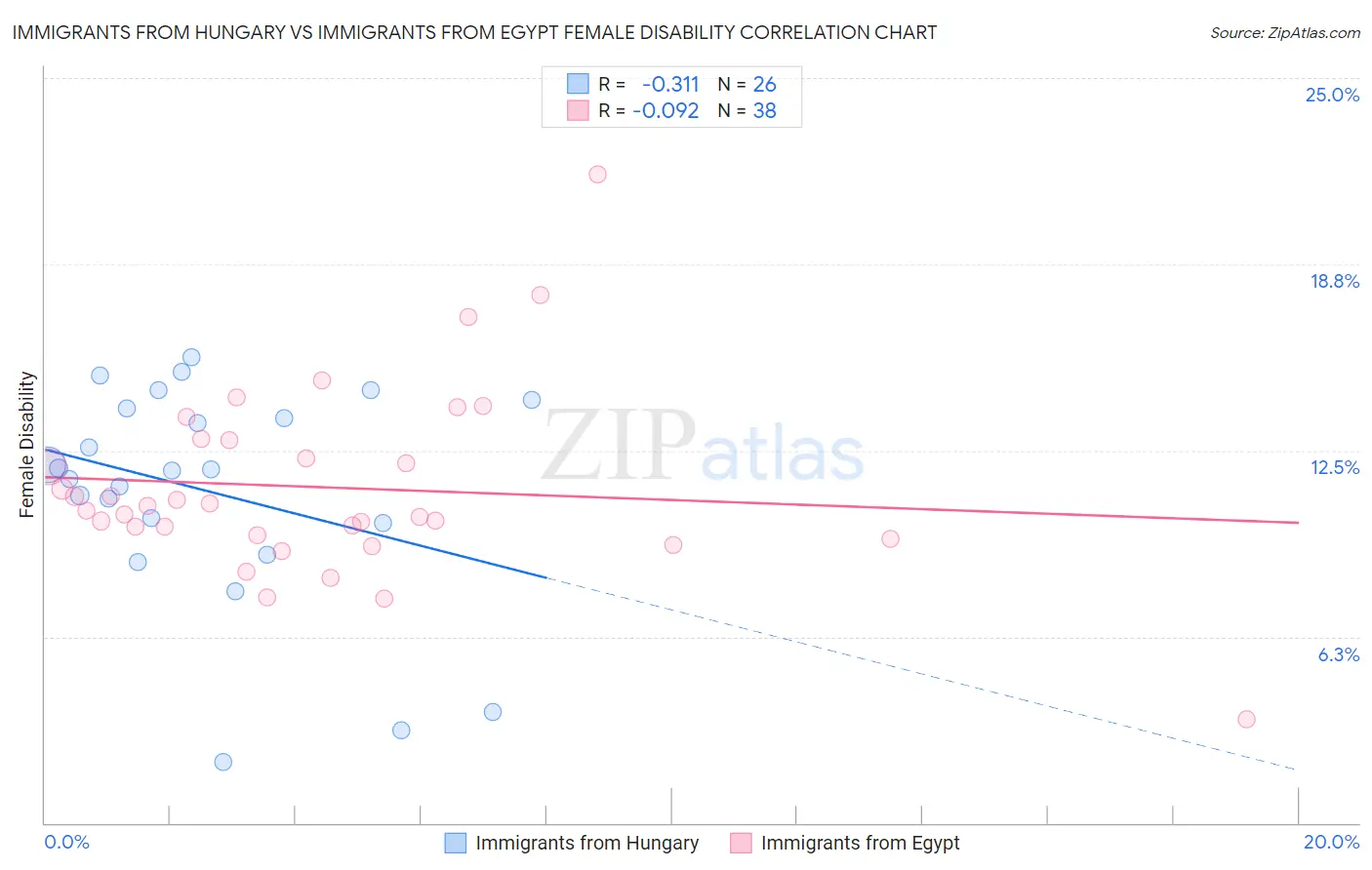 Immigrants from Hungary vs Immigrants from Egypt Female Disability