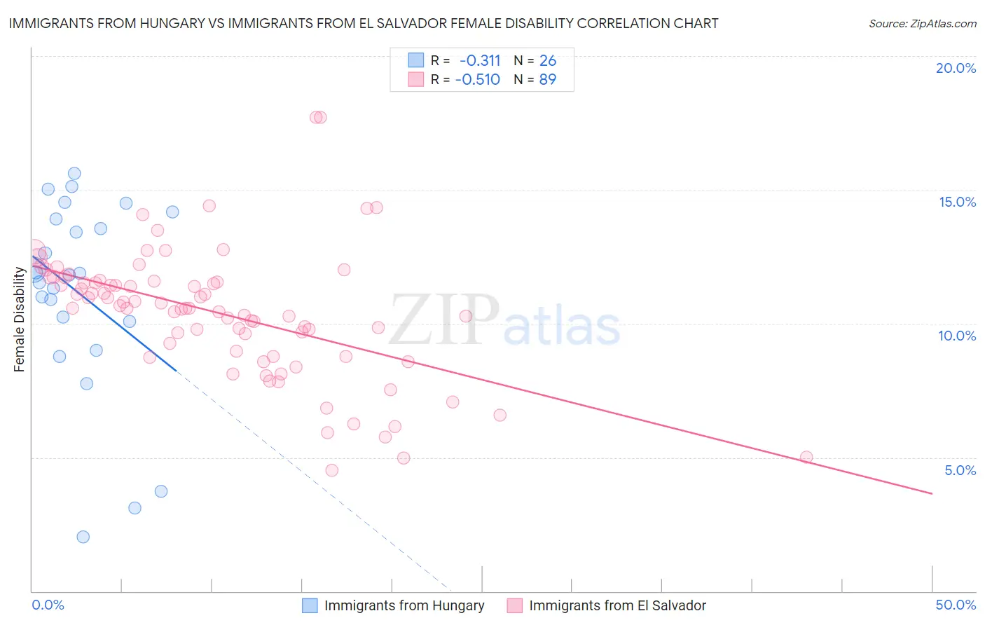 Immigrants from Hungary vs Immigrants from El Salvador Female Disability