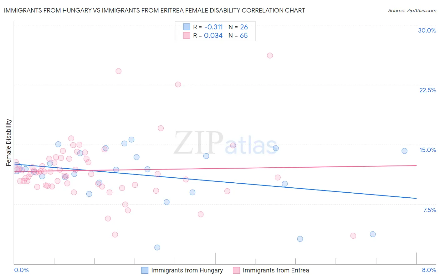 Immigrants from Hungary vs Immigrants from Eritrea Female Disability