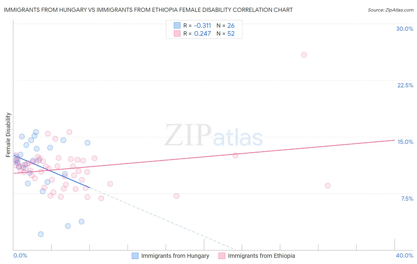 Immigrants from Hungary vs Immigrants from Ethiopia Female Disability