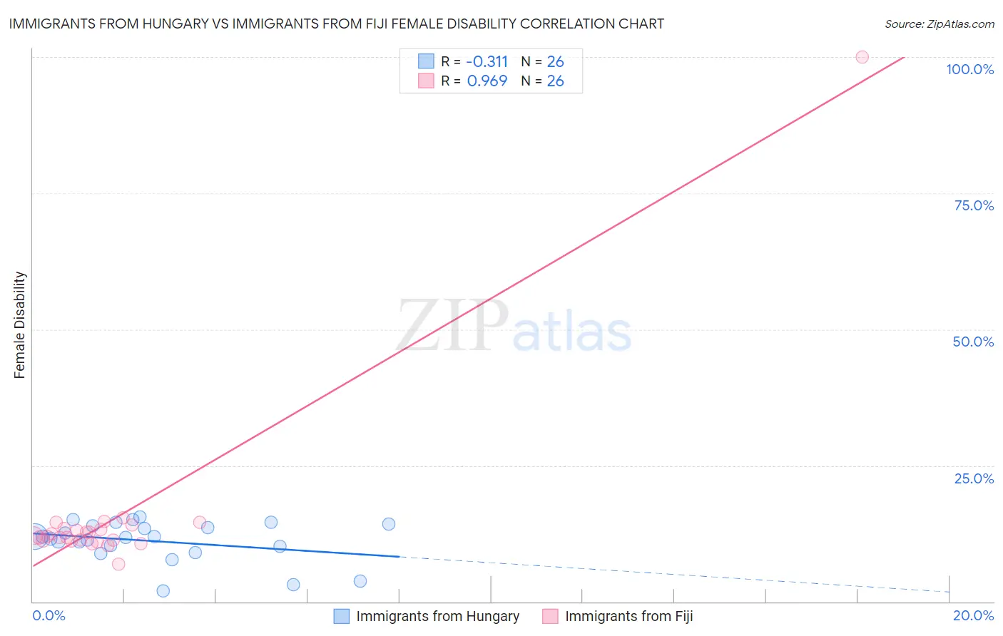 Immigrants from Hungary vs Immigrants from Fiji Female Disability