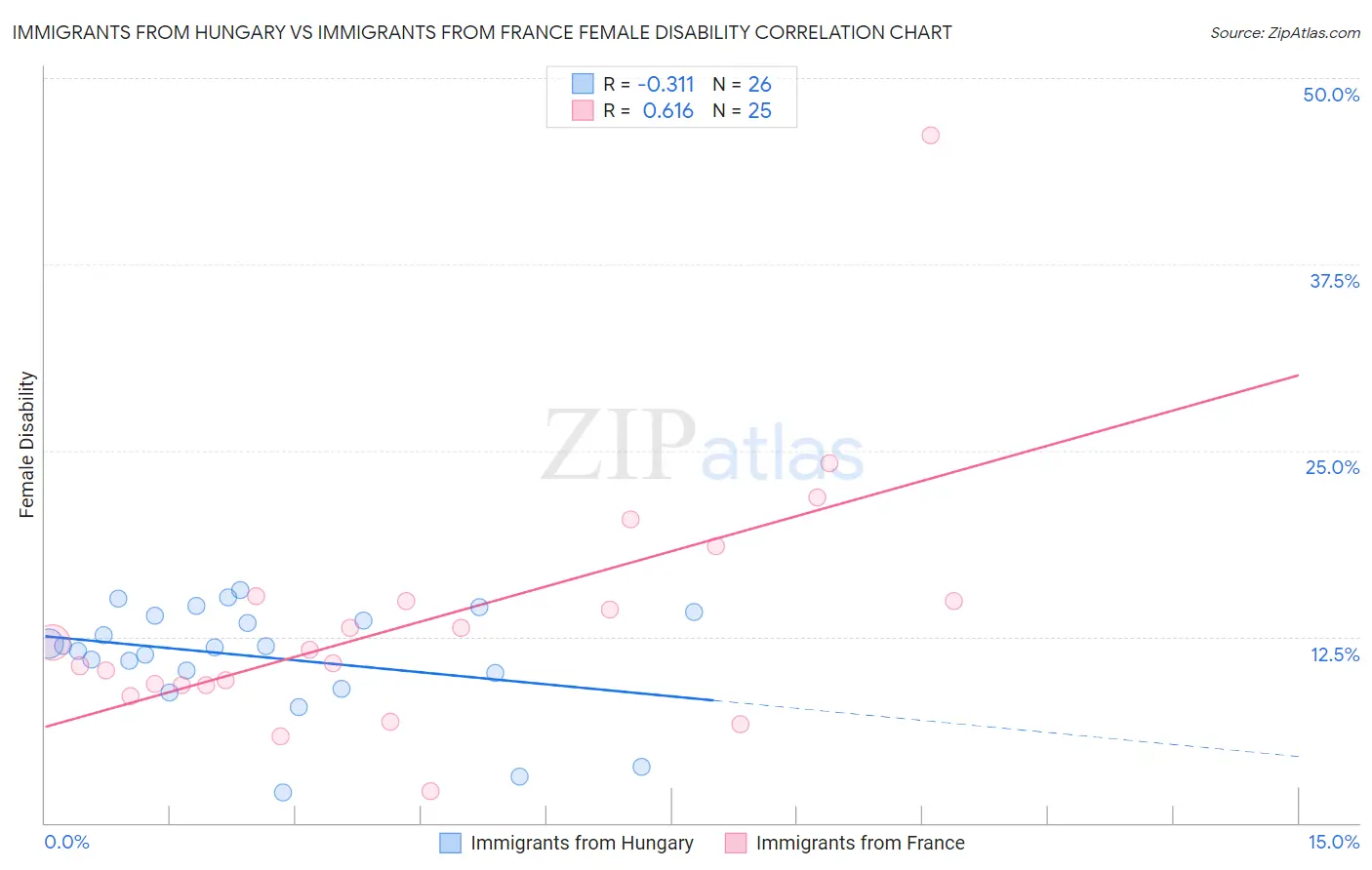 Immigrants from Hungary vs Immigrants from France Female Disability