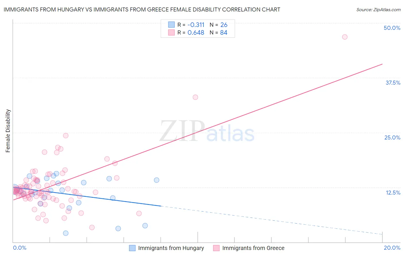Immigrants from Hungary vs Immigrants from Greece Female Disability