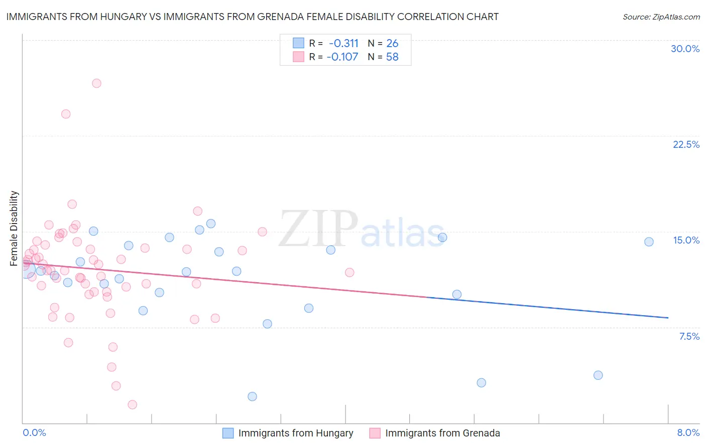 Immigrants from Hungary vs Immigrants from Grenada Female Disability