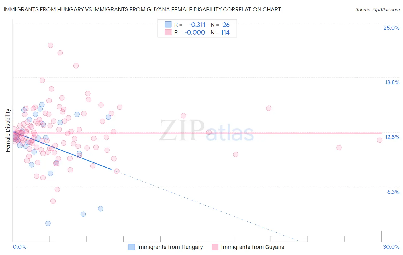 Immigrants from Hungary vs Immigrants from Guyana Female Disability