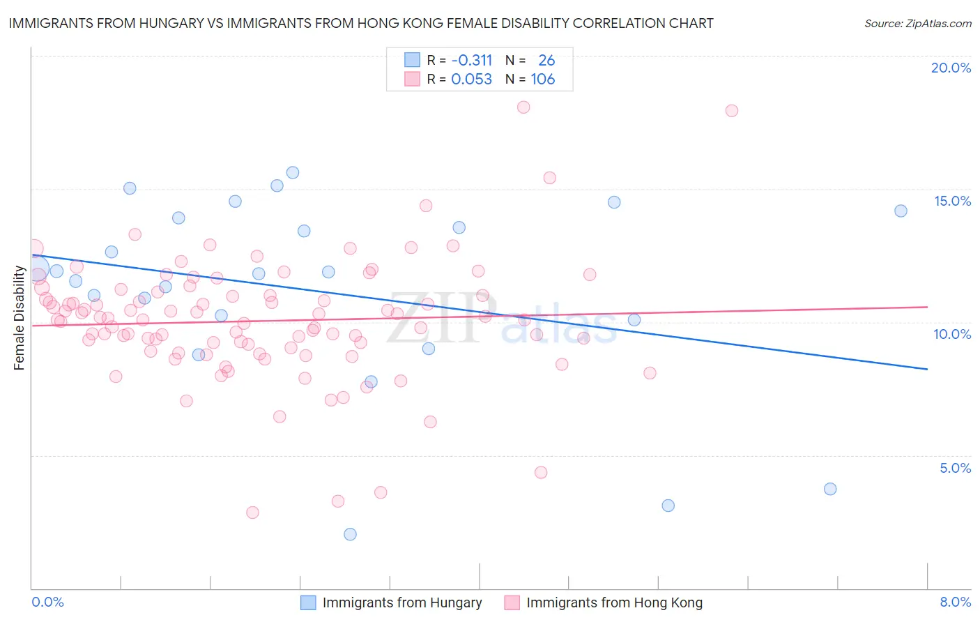 Immigrants from Hungary vs Immigrants from Hong Kong Female Disability