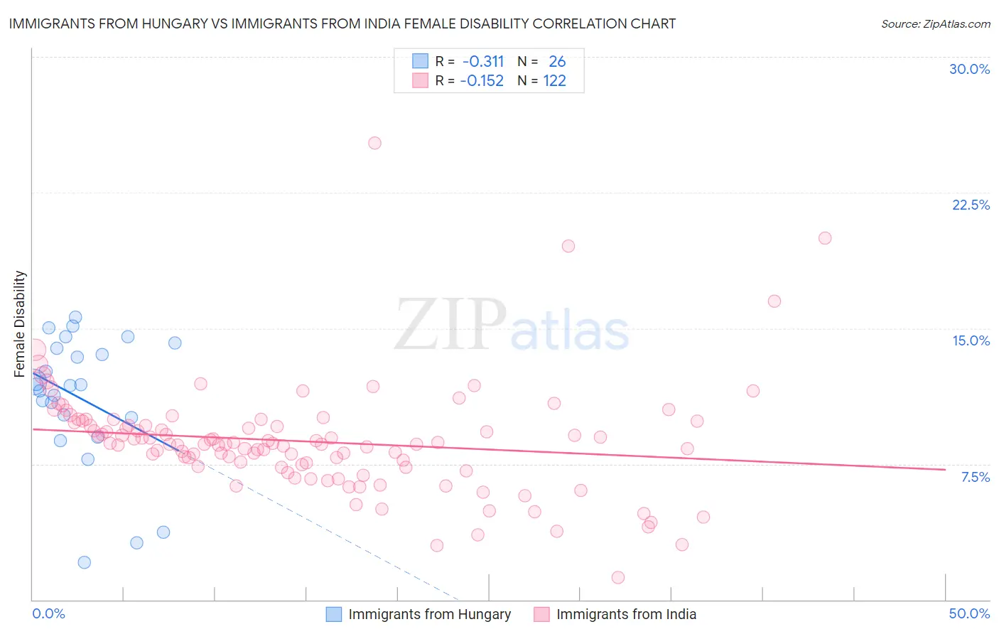 Immigrants from Hungary vs Immigrants from India Female Disability