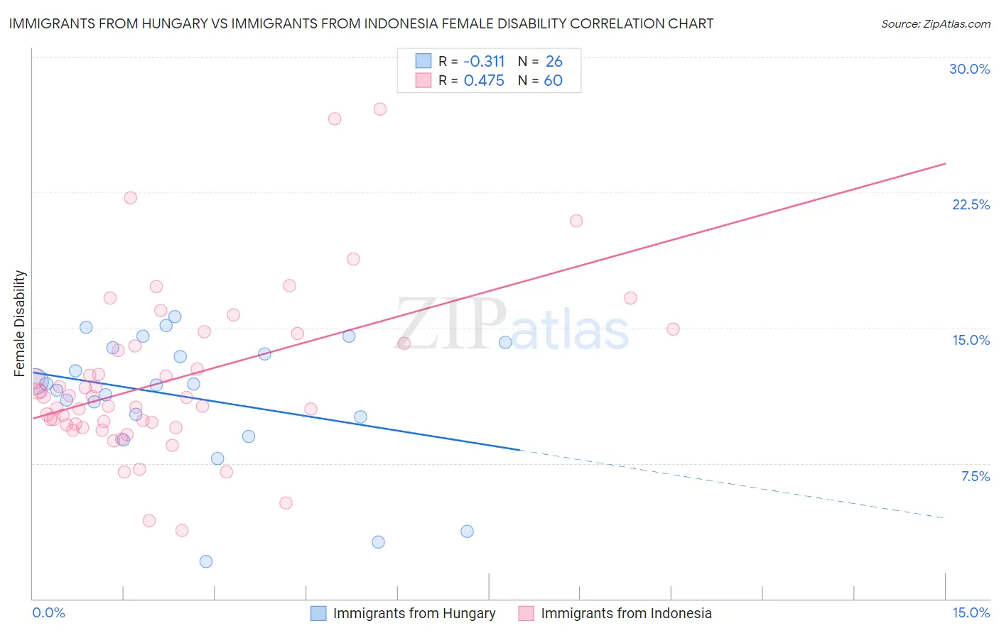 Immigrants from Hungary vs Immigrants from Indonesia Female Disability