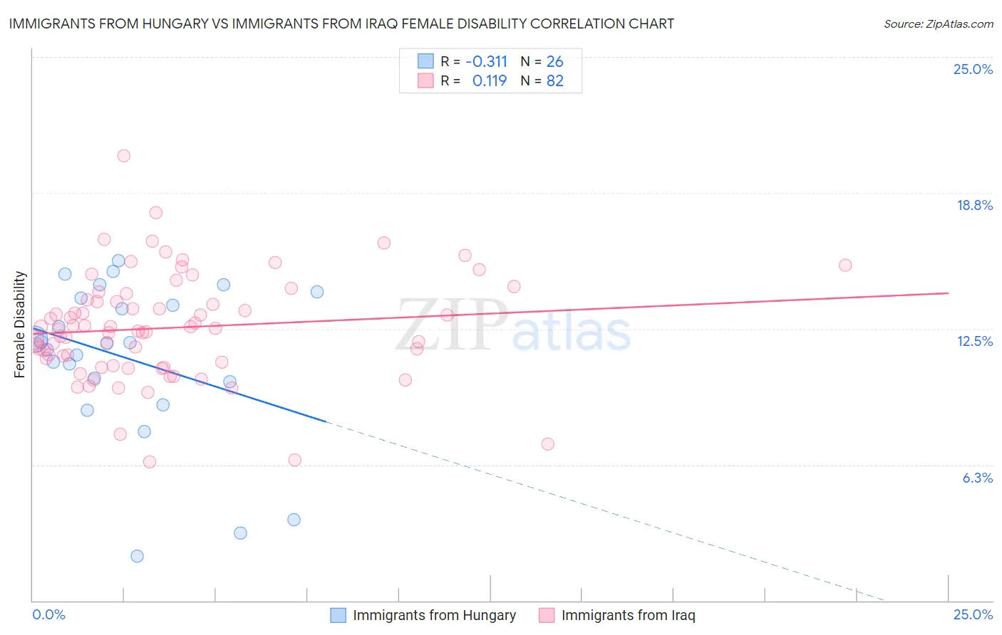 Immigrants from Hungary vs Immigrants from Iraq Female Disability