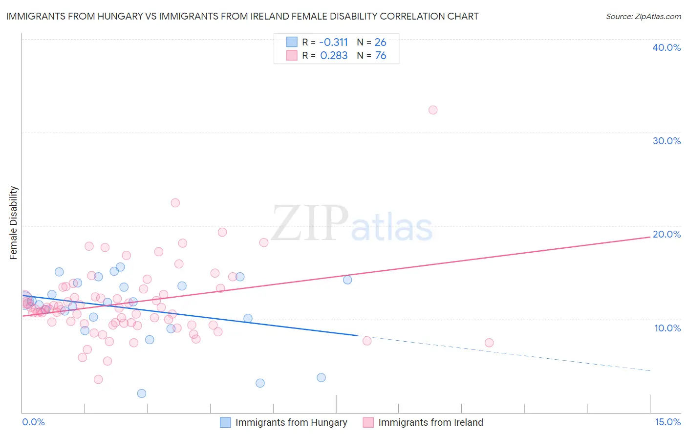 Immigrants from Hungary vs Immigrants from Ireland Female Disability