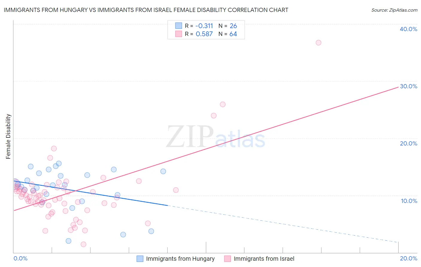 Immigrants from Hungary vs Immigrants from Israel Female Disability
