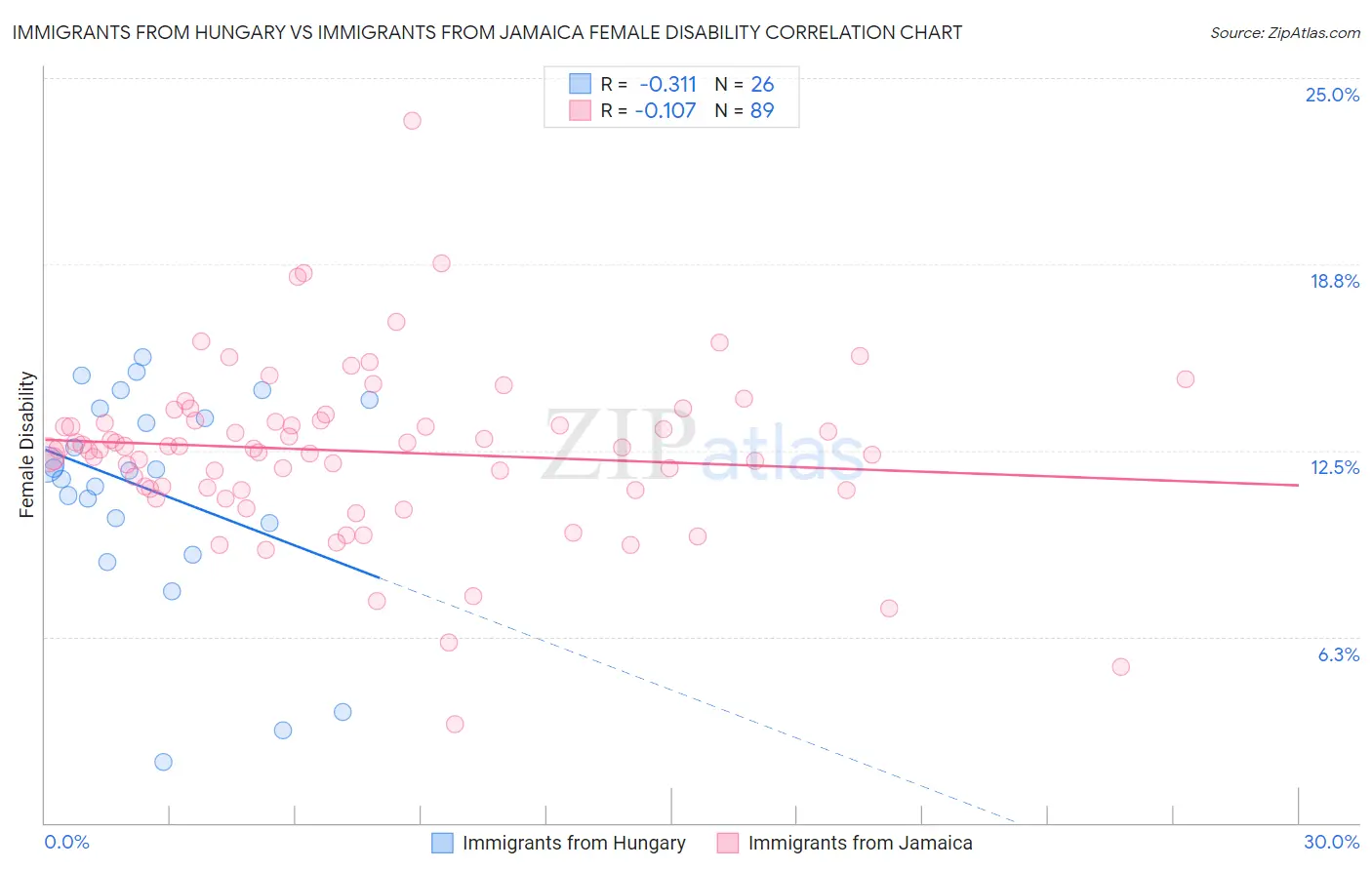 Immigrants from Hungary vs Immigrants from Jamaica Female Disability