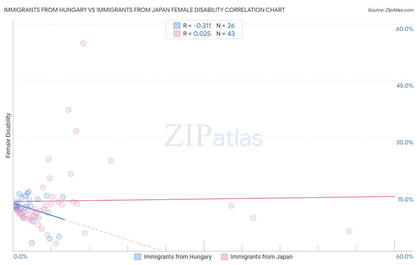 Immigrants from Hungary vs Immigrants from Japan Female Disability