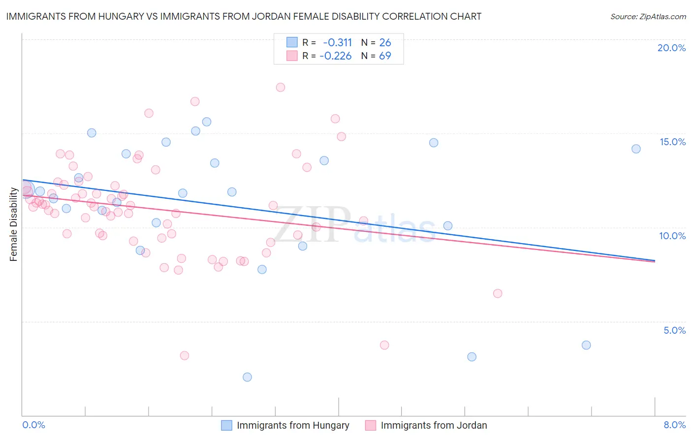 Immigrants from Hungary vs Immigrants from Jordan Female Disability