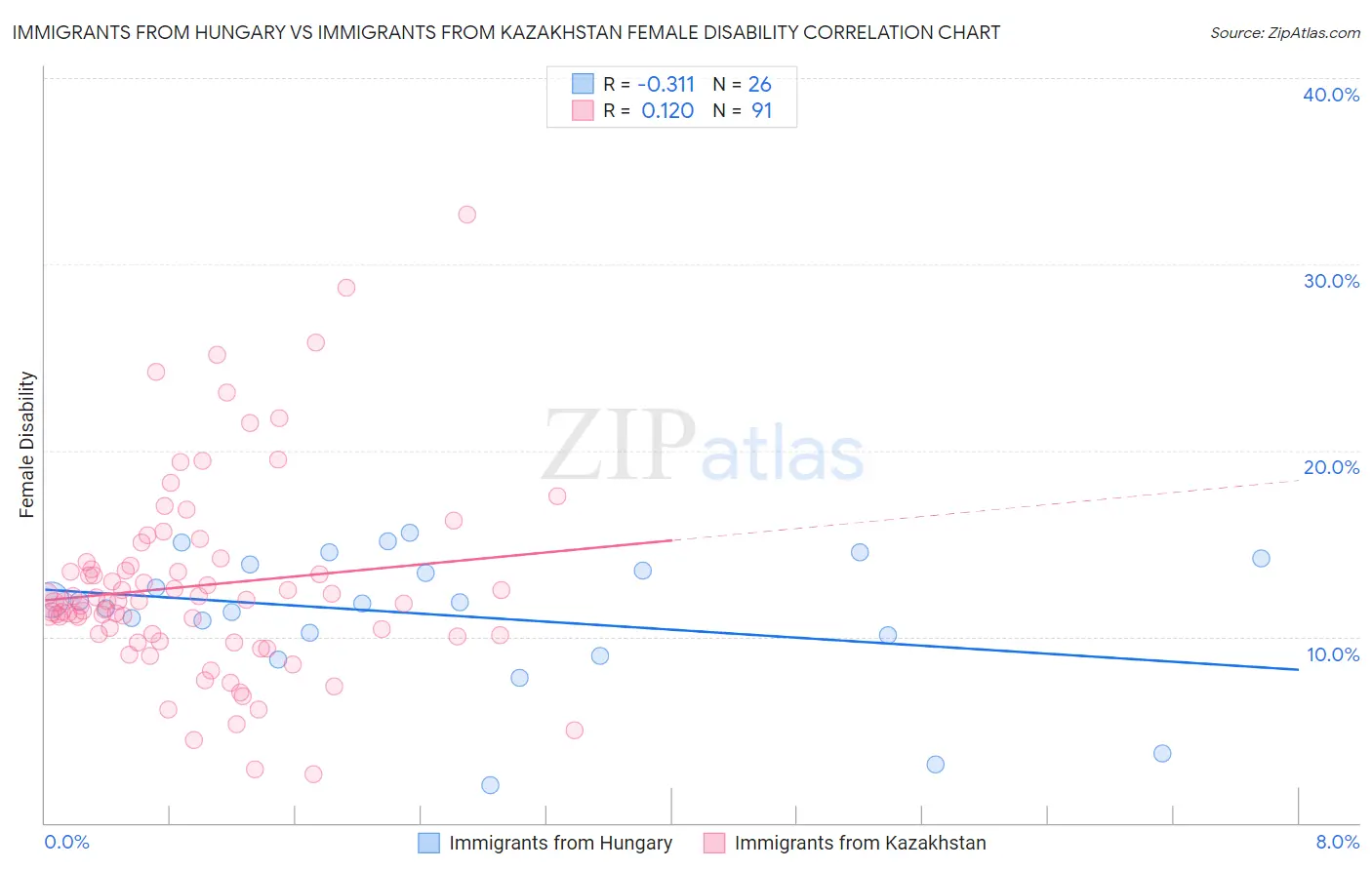 Immigrants from Hungary vs Immigrants from Kazakhstan Female Disability