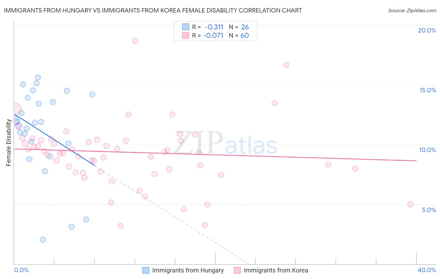 Immigrants from Hungary vs Immigrants from Korea Female Disability