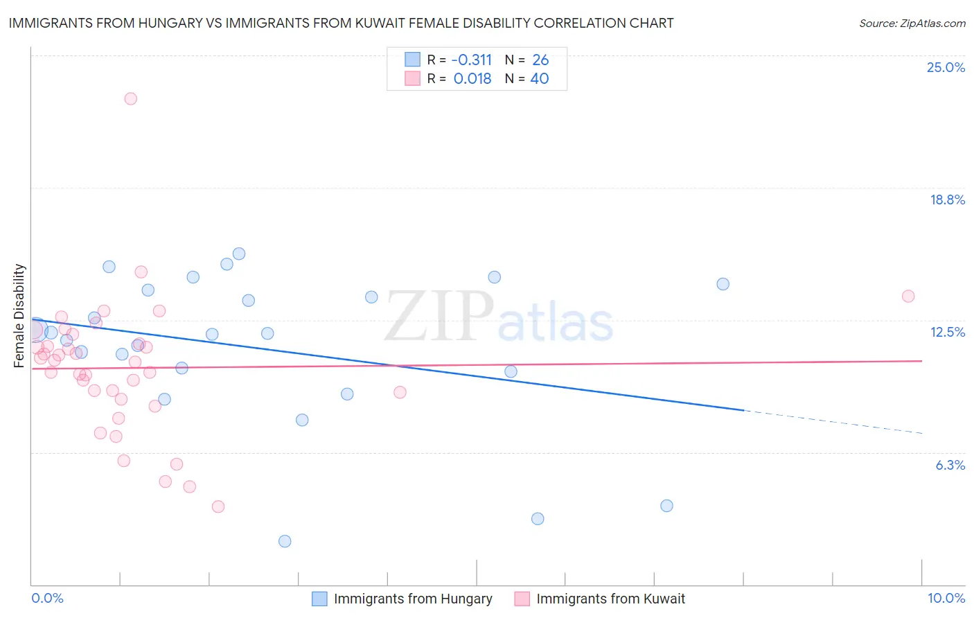 Immigrants from Hungary vs Immigrants from Kuwait Female Disability