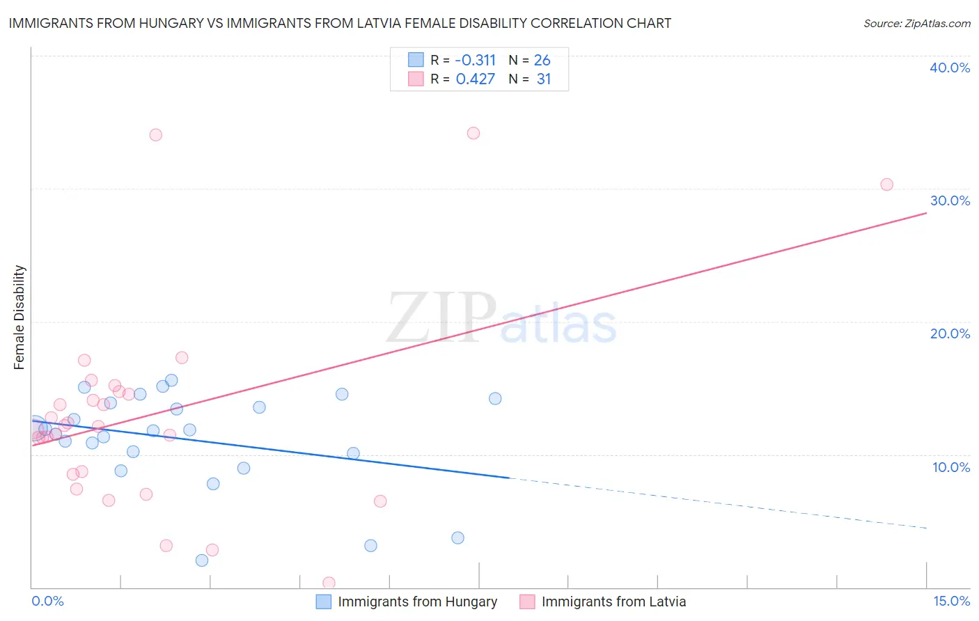 Immigrants from Hungary vs Immigrants from Latvia Female Disability