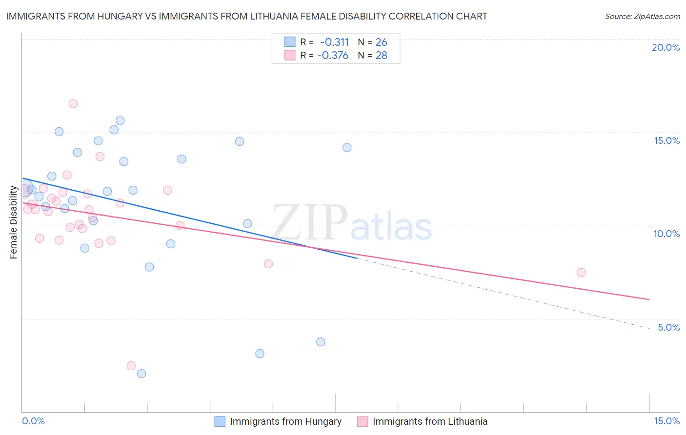 Immigrants from Hungary vs Immigrants from Lithuania Female Disability