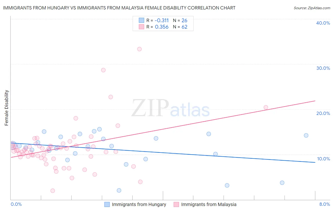 Immigrants from Hungary vs Immigrants from Malaysia Female Disability