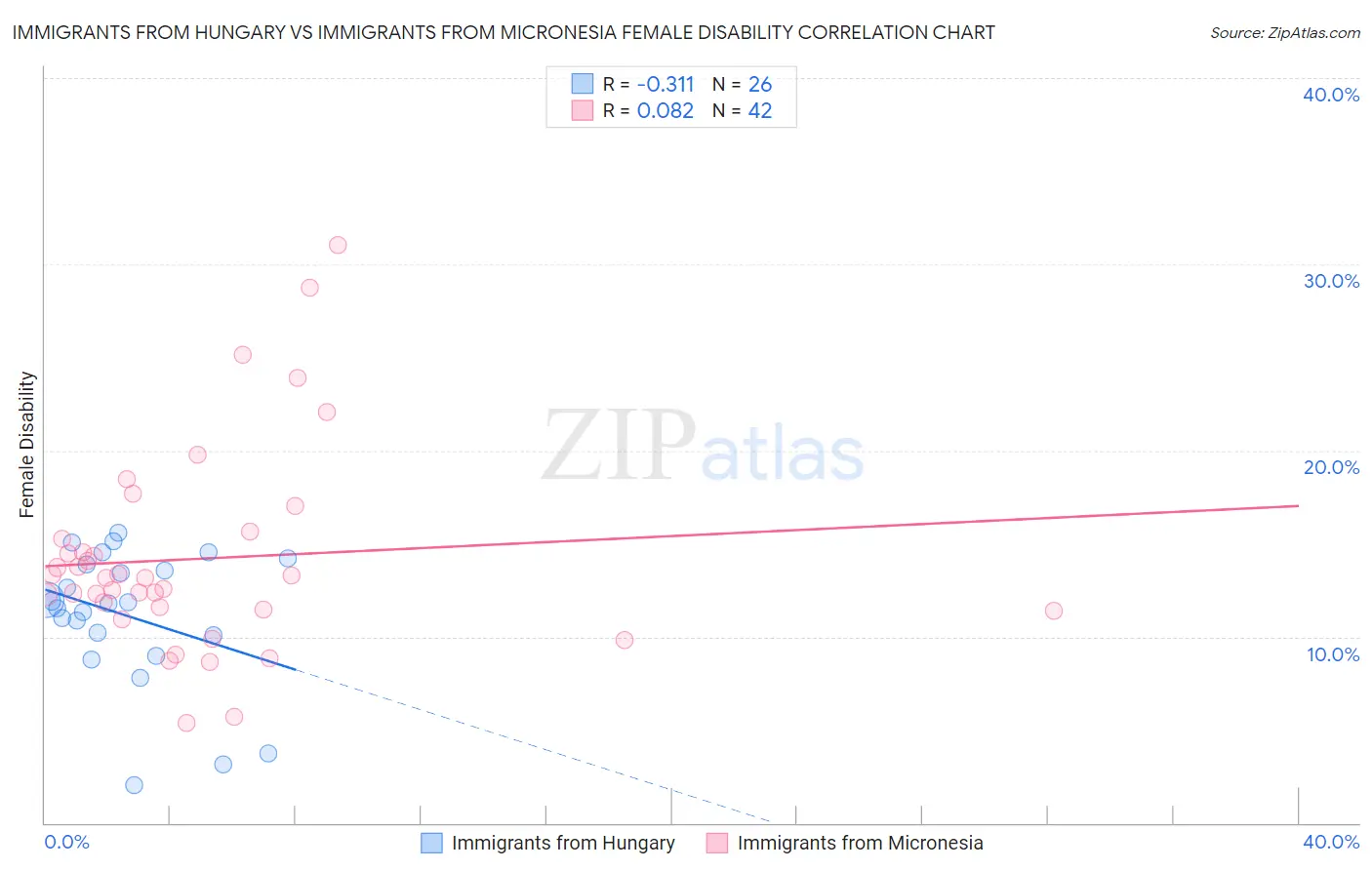 Immigrants from Hungary vs Immigrants from Micronesia Female Disability