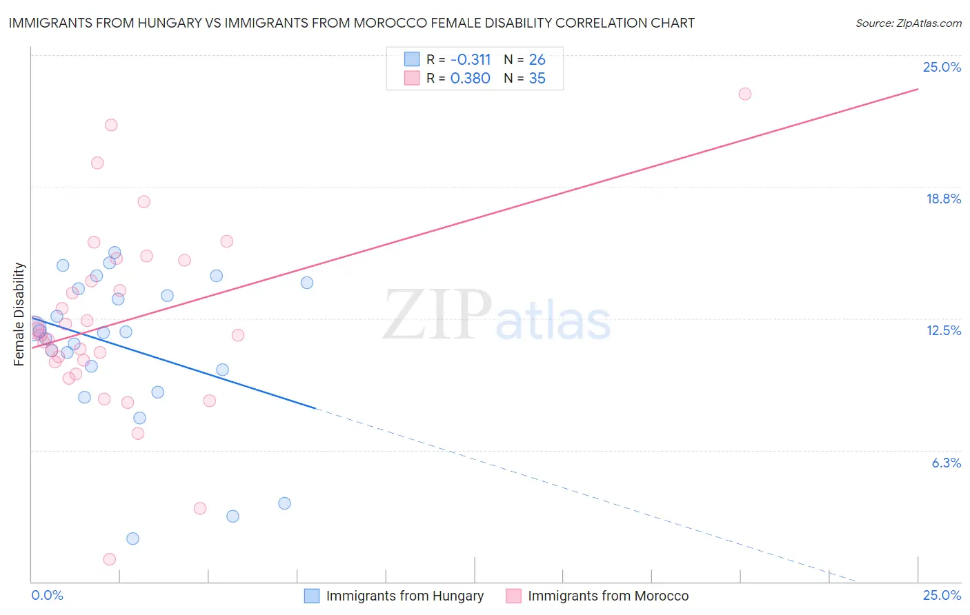 Immigrants from Hungary vs Immigrants from Morocco Female Disability