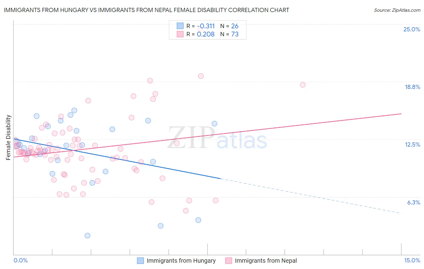 Immigrants from Hungary vs Immigrants from Nepal Female Disability